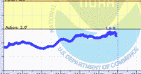 oriental water levels