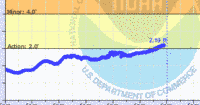 oriental water levels