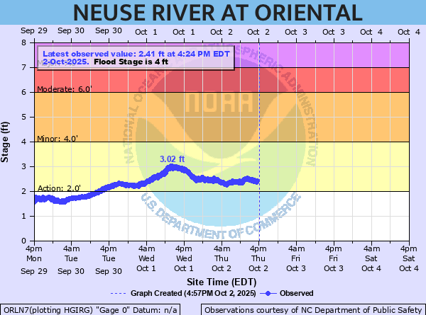 oriental water levels
