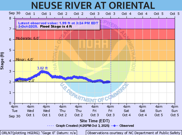 oriental water levels