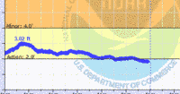 oriental water levels