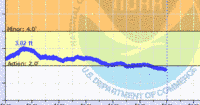 oriental water levels