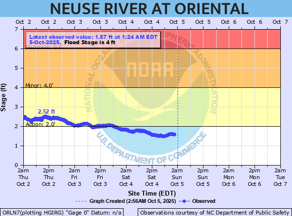 oriental water levels