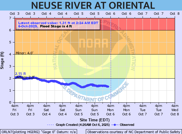 oriental water levels