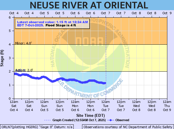oriental water levels