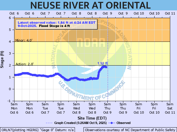 oriental water levels