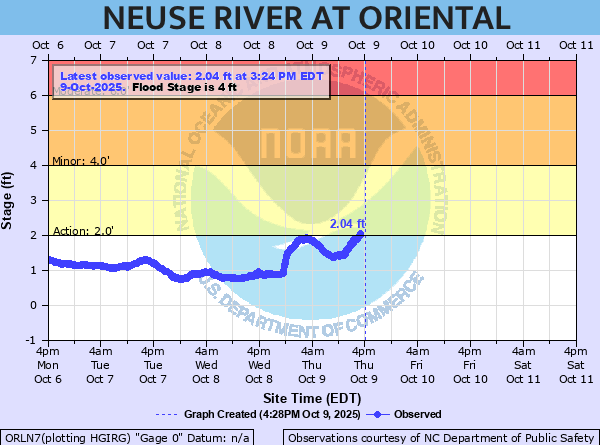 oriental water levels