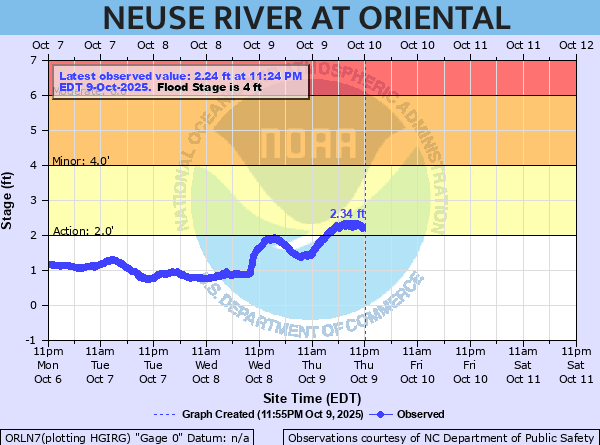 oriental water levels