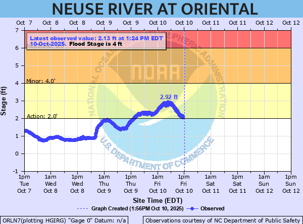 oriental water levels