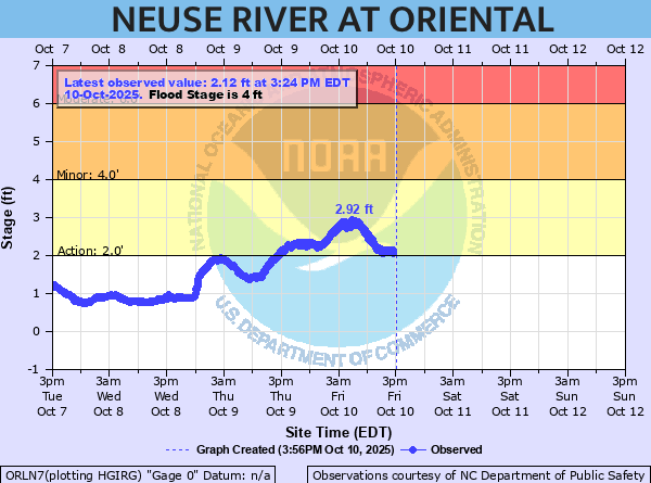 oriental water levels