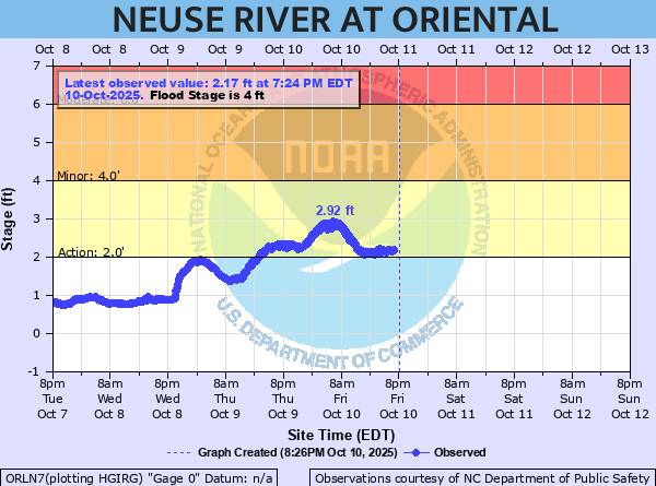 oriental water levels