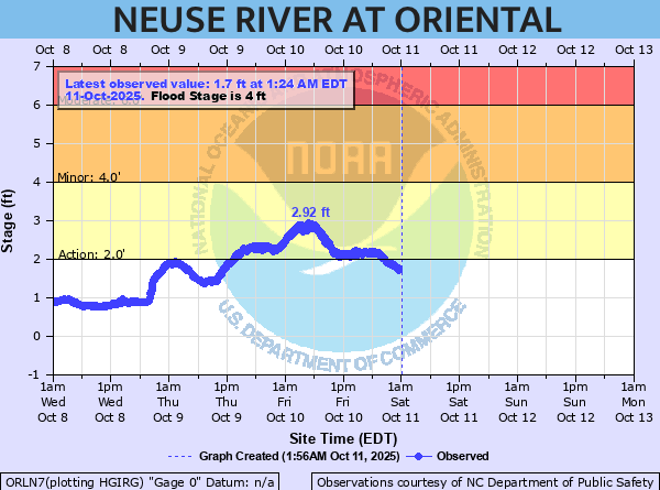 oriental water levels