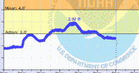 oriental water levels