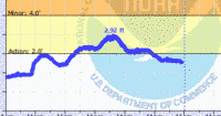 oriental water levels