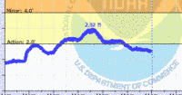 oriental water levels
