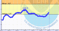 oriental water levels