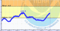 oriental water levels