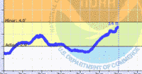 oriental water levels