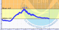 oriental water levels