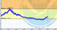 oriental water levels