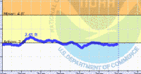 oriental water levels