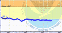 oriental water levels