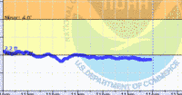 oriental water levels