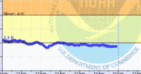 oriental water levels