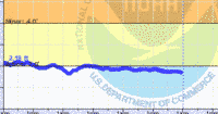oriental water levels