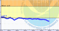 oriental water levels