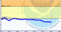 oriental water levels
