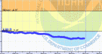 oriental water levels