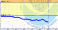 oriental water levels