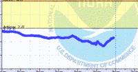 oriental water levels
