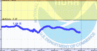oriental water levels