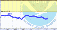 oriental water levels