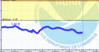 oriental water levels