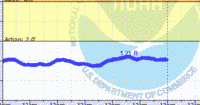 oriental water levels