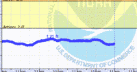oriental water levels
