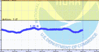 oriental water levels