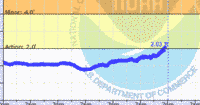 oriental water levels
