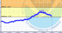 oriental water levels