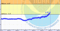 oriental water levels
