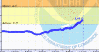 oriental water levels