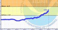 oriental water levels