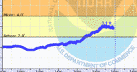 oriental water levels