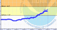 oriental water levels
