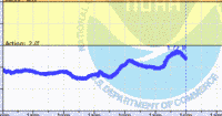 oriental water levels