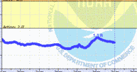 oriental water levels