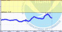 oriental water levels